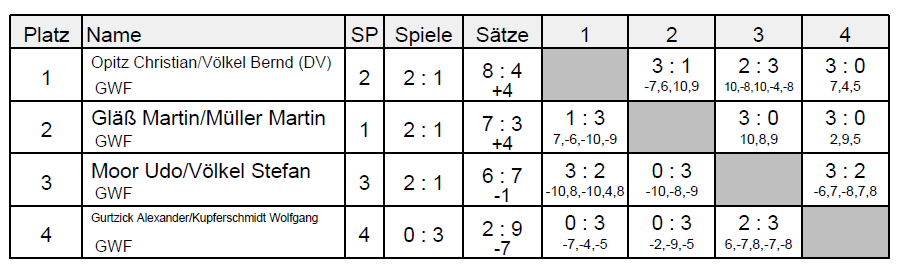 Doppel Ergebnisse