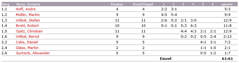 1 Herren Sasionende 2